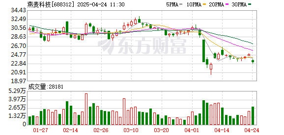 配资专业炒股理财 燕麦科技：2024年度净利润约9631万元，同比增加40.46%
