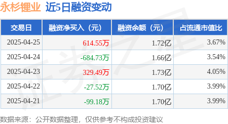 股票配资指数指南 永杉锂业：4月25日融资买入1832.22万元，融资融券余额1.72亿元