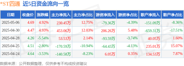 配资门户网官方平台 异动快报：*ST四通（603838）5月7日9点32分触及涨停板