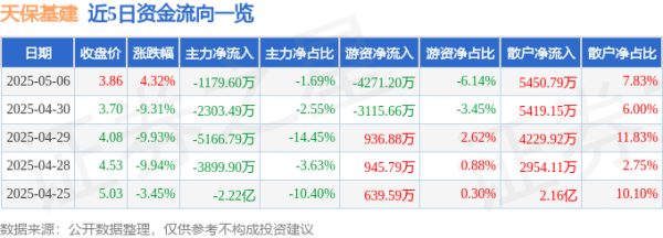 个人配资 异动快报：天保基建（000965）5月7日9点30分触及涨停板
