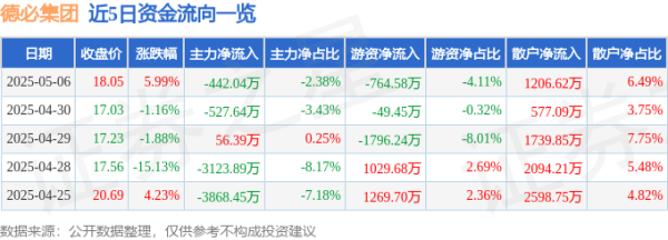 配资炒股的注意事项 异动快报：德必集团（300947）5月7日9点32分触及涨停板