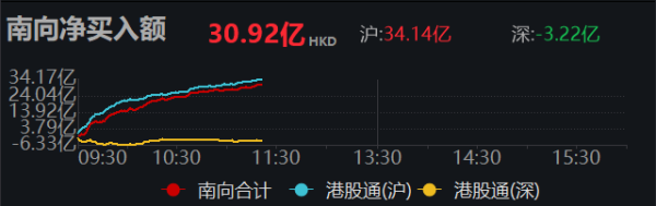 炒股配资开户代理 南向资金净买入超30亿港元