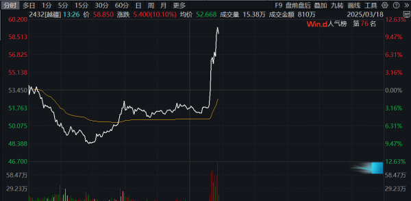 股票配资专业 港股中国天瑞水泥涨近40%