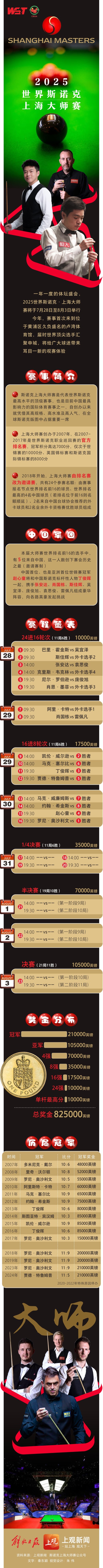 配资中介 斯诺克上海大师赛开赛在即，有哪些看点？一图了解